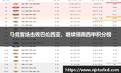 马竞客场击败巴伦西亚，继续领跑西甲积分榜
